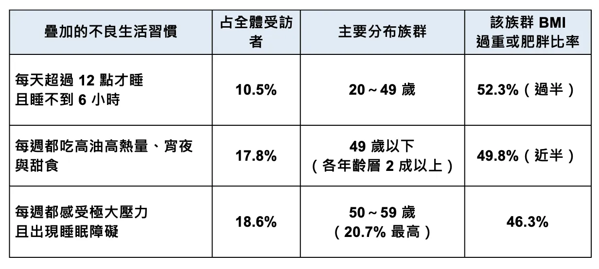 表二：三種不良生活習慣疊加族群總覽