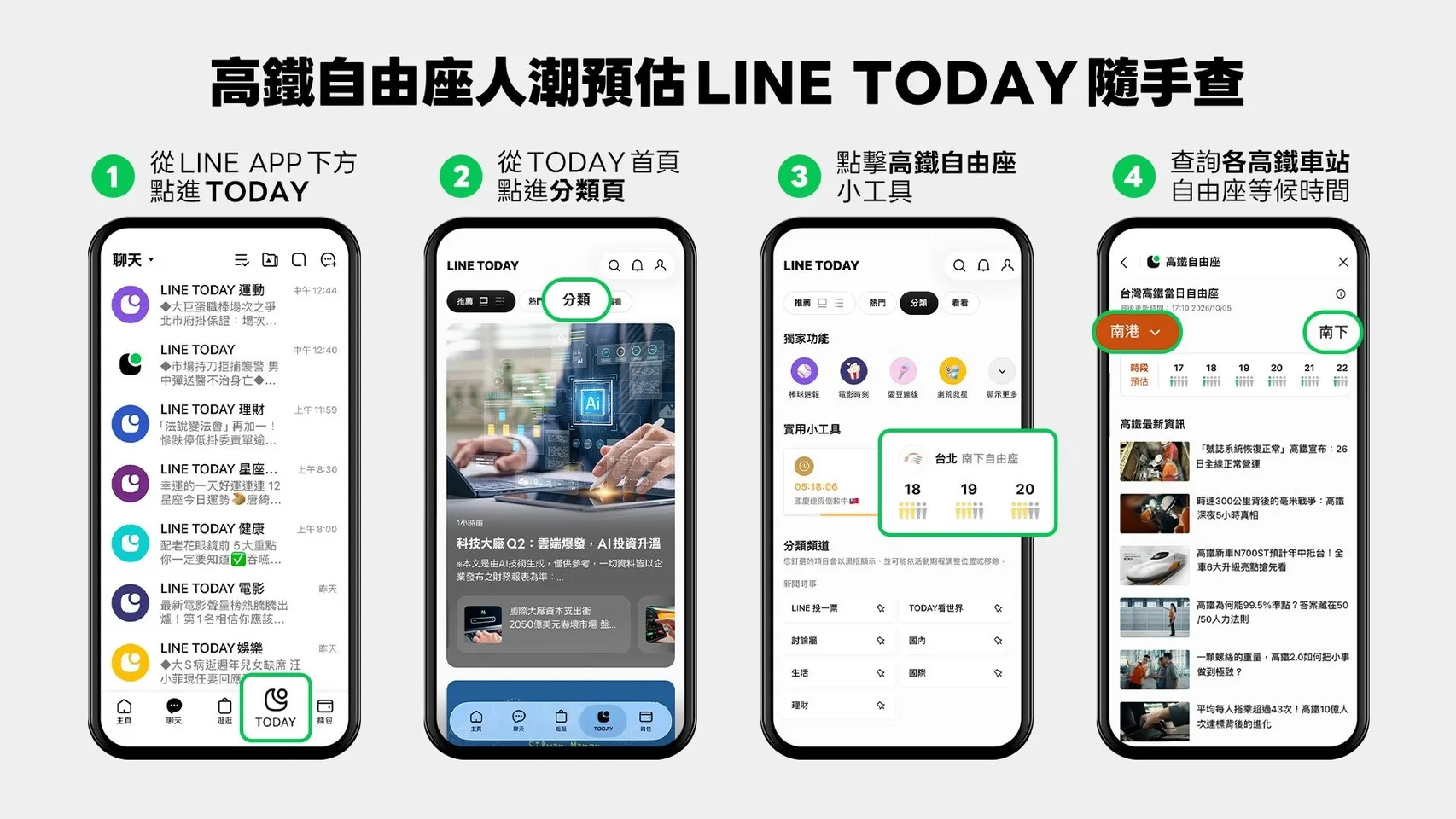 利用LINE TODAY 中的「分類」頁籤，可立即掌握當日各站預估自由座排隊等候時間。（台灣高鐵提供）