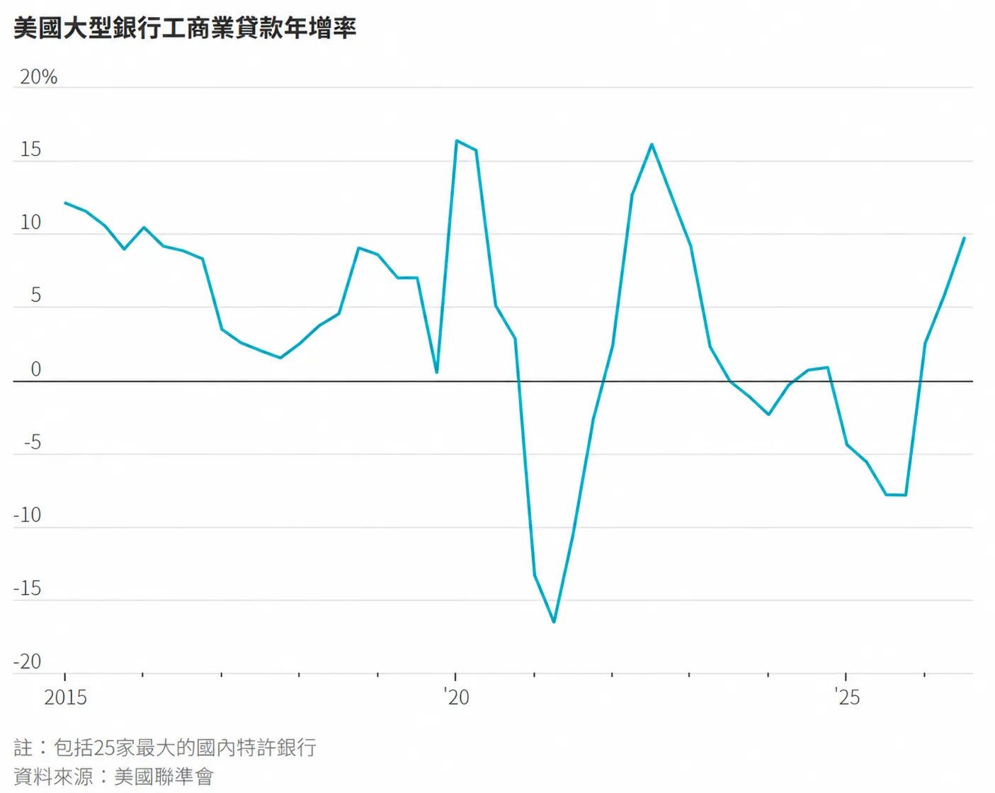 （圖表來源：華爾街日報）
