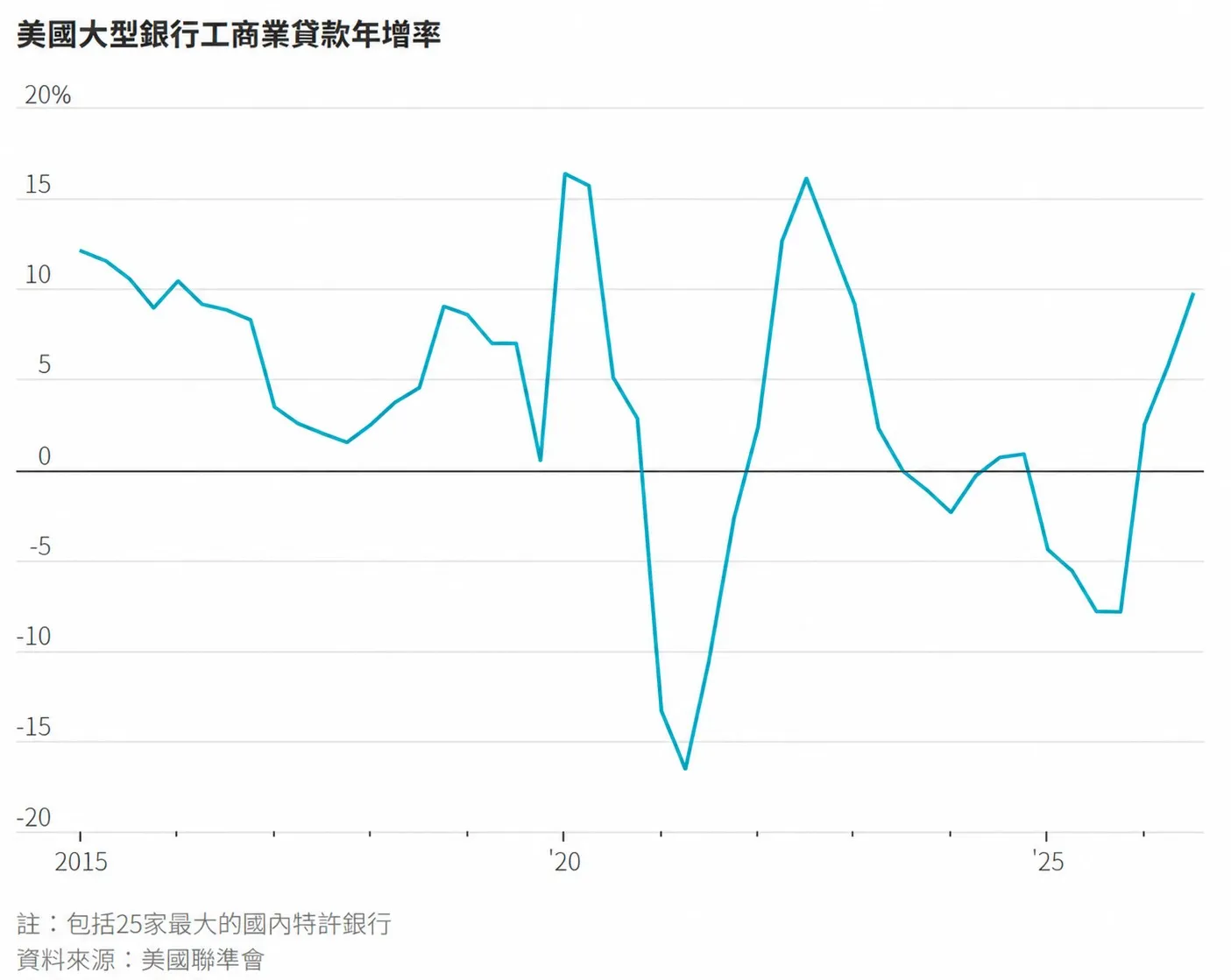 （圖表來源：華爾街日報）