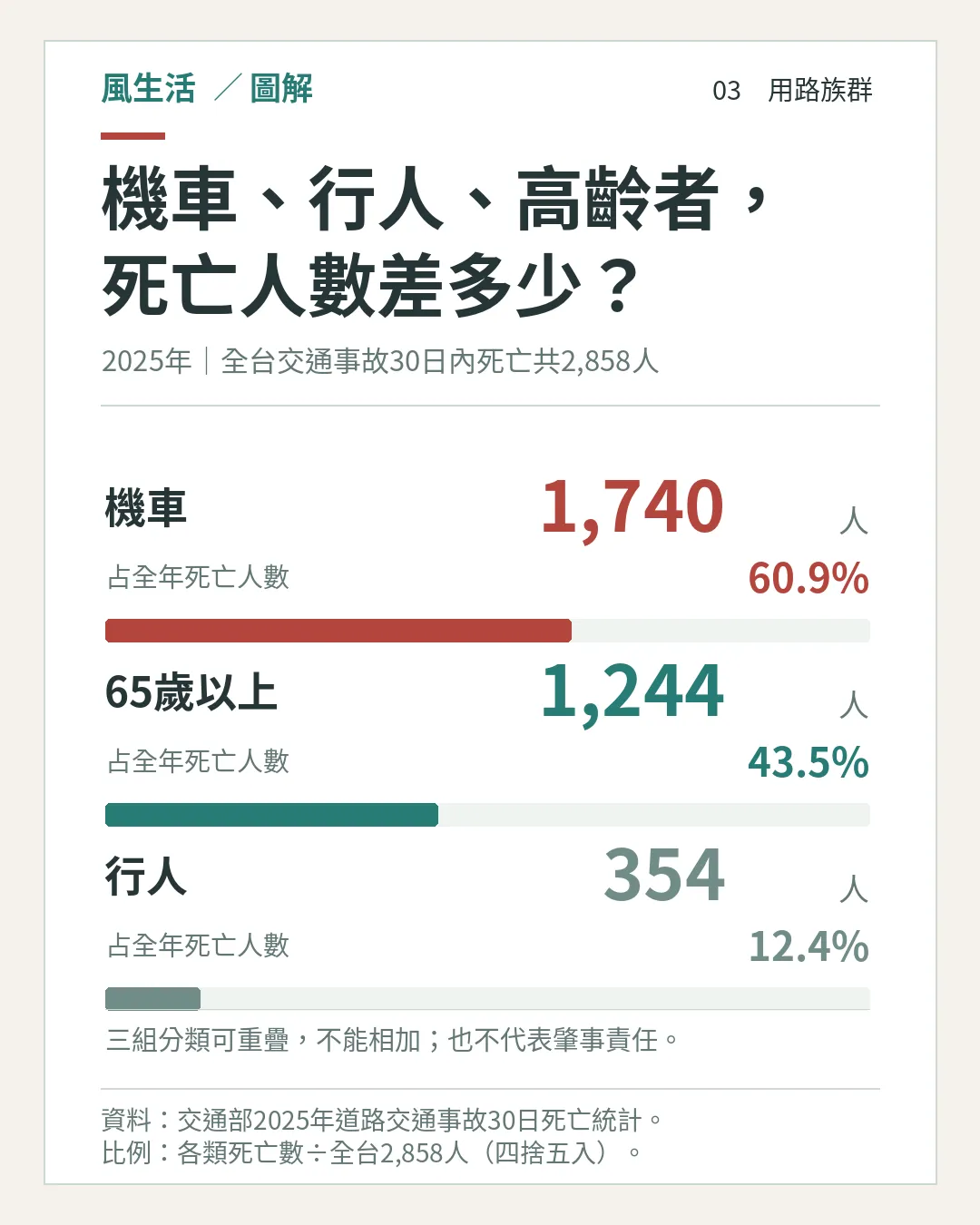 （圖／風生活製圖）