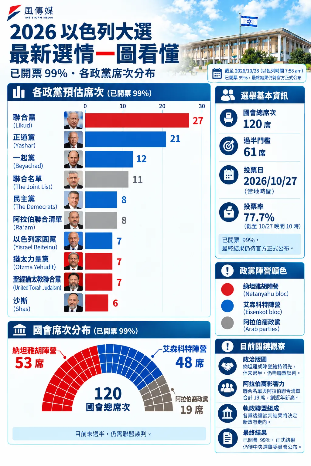 2026以色列國會大選最終各政黨席次分佈圖。（AI製圖）