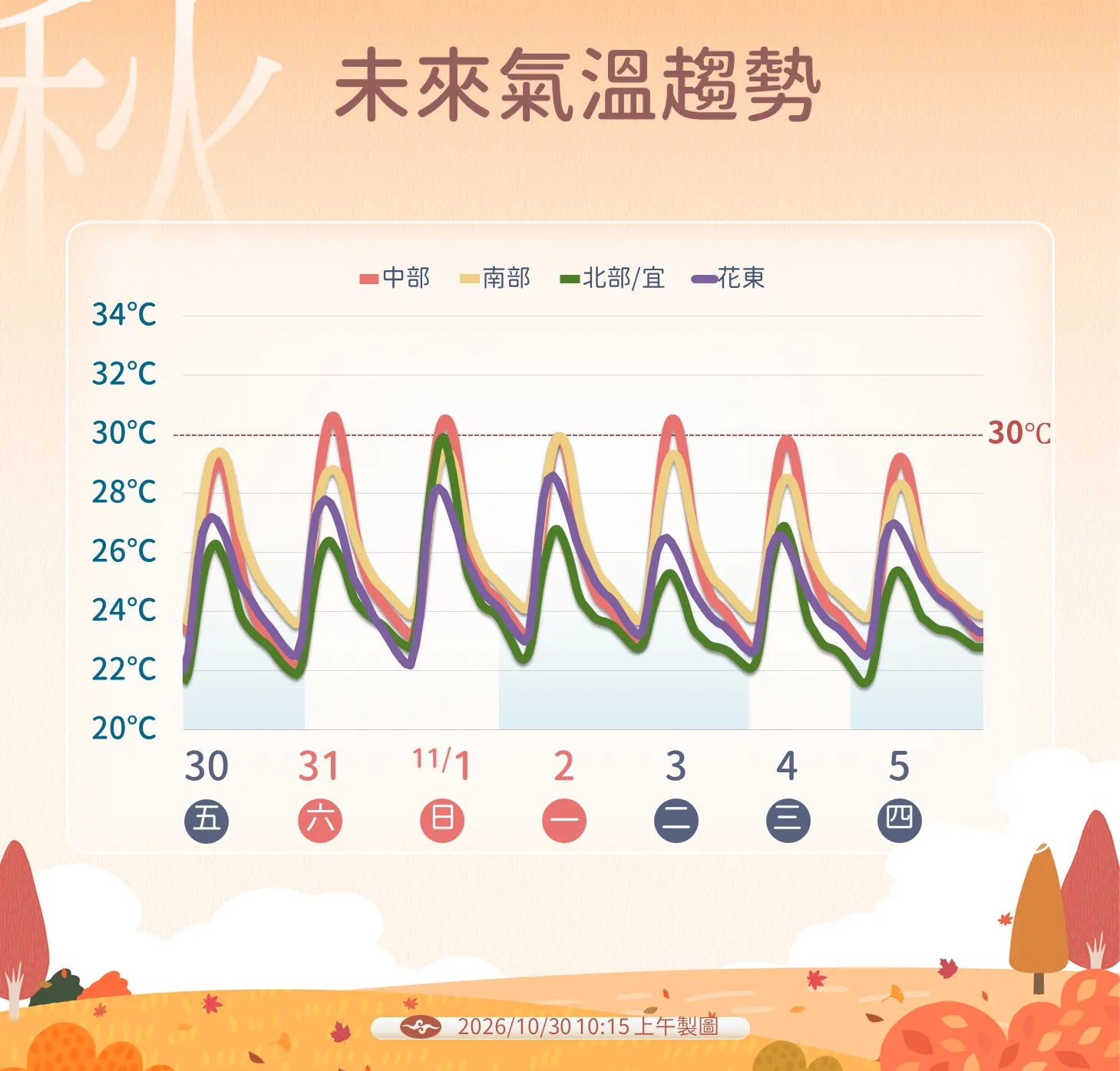 未來一周氣溫趨勢。（圖／氣象署提供）