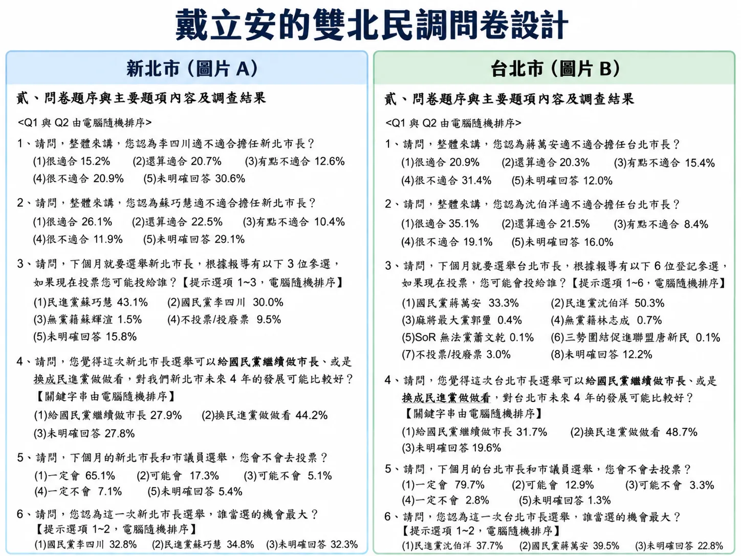 戴立安的雙北民調問卷設計比較圖。（圖：風傳媒合成/資料來源：信民基金會官網）