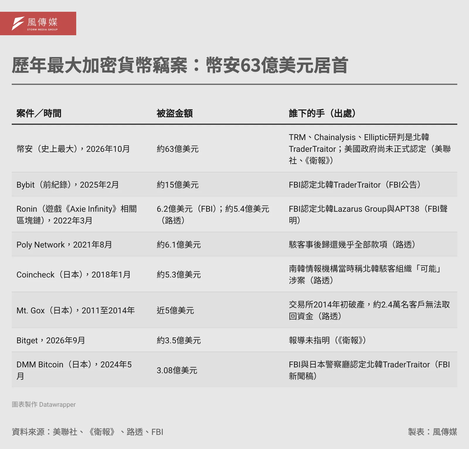 歷年最大加密貨幣竊案表：幣安約63億美元居首，Bybit約15億美元、Ronin約6.2億美元等（資料來源：美聯社、《衛報》、路透、FBI；製表：風傳媒）