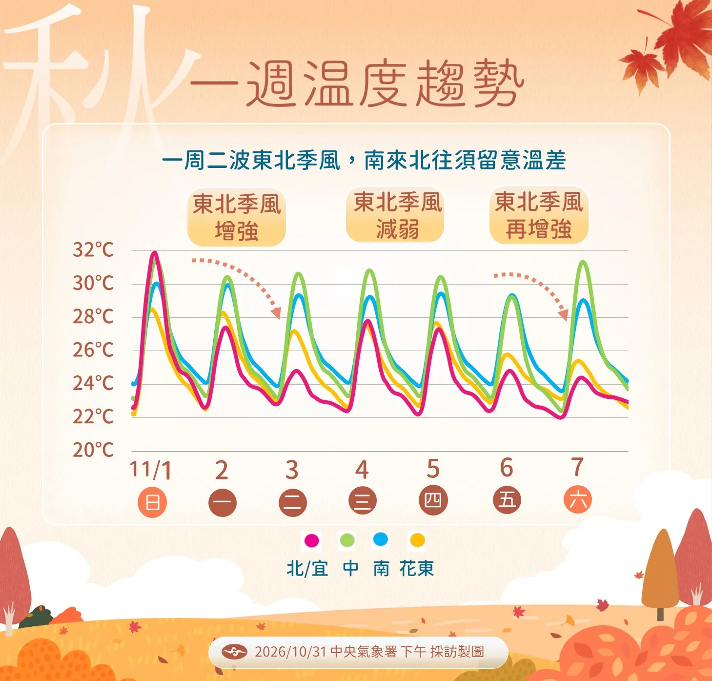 溫度趨勢。（圖／氣象署提供）