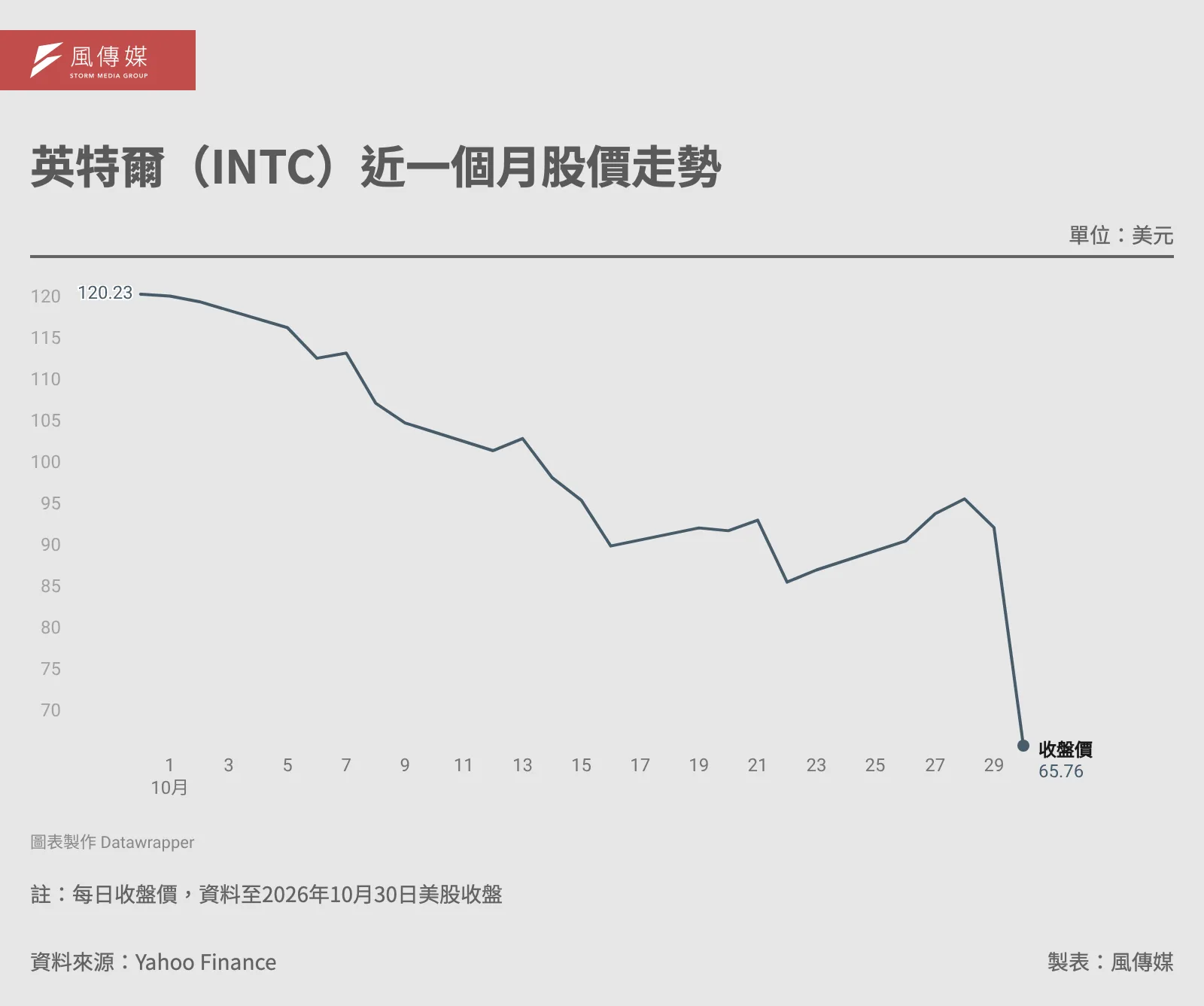 英特爾（INTC）近一個月股價走勢。單位：美元。註：每日收盤價，資料至2026年10月30日美股收盤。資料來源：Yahoo Finance，製表：風傳媒
