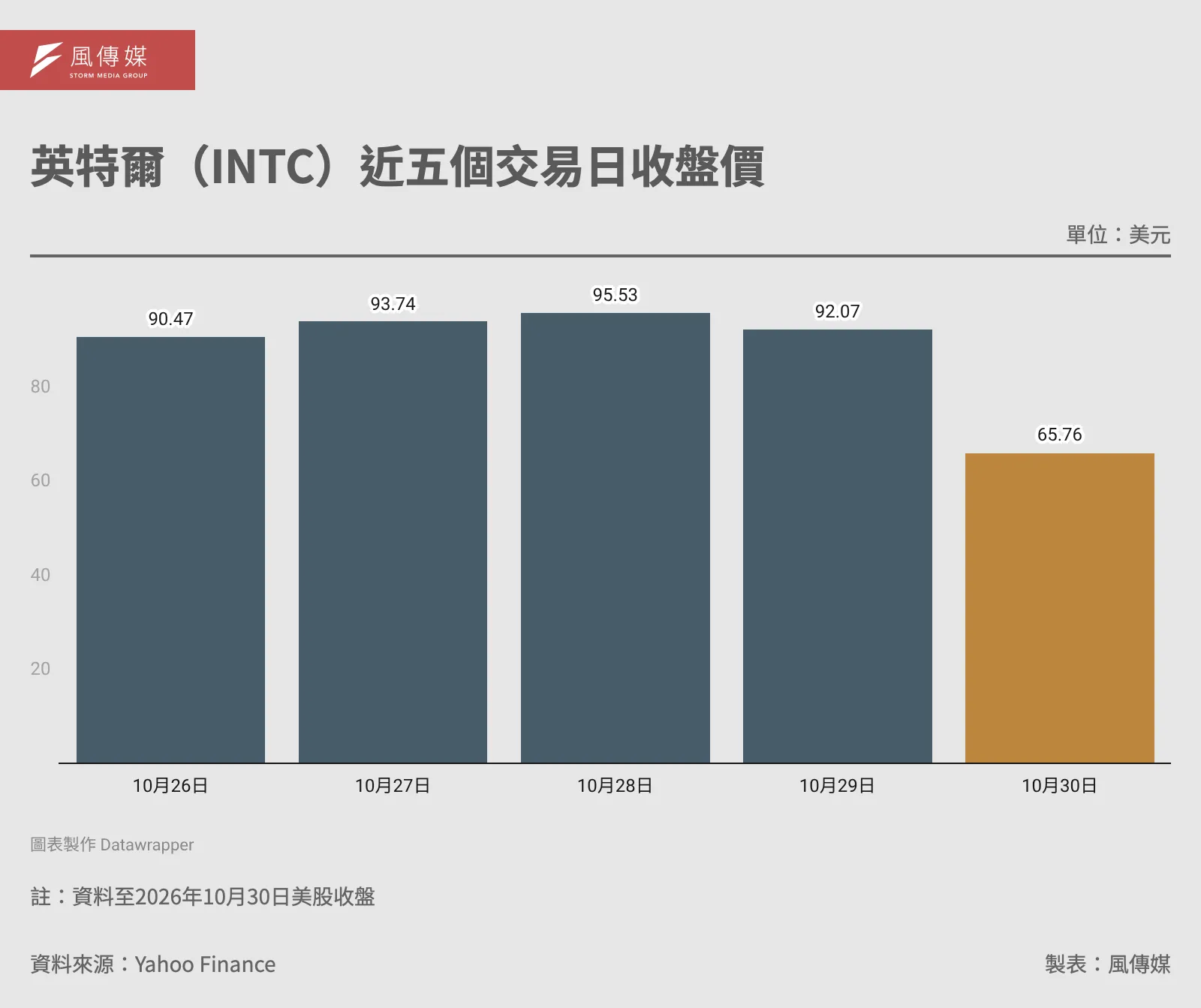 英特爾（INTC）近五個交易日收盤價。單位：美元。註：資料至2026年10月30日美股收盤。資料來源：Yahoo Finance，製表：風傳媒