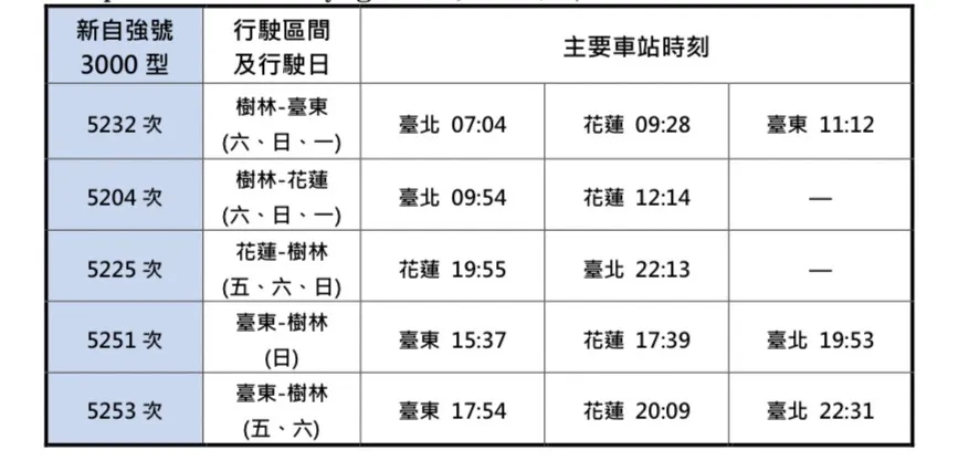 台鐵11月27日至30日選舉疏運期間,全線加開16列自強號。(示意圖/台鐵提供)