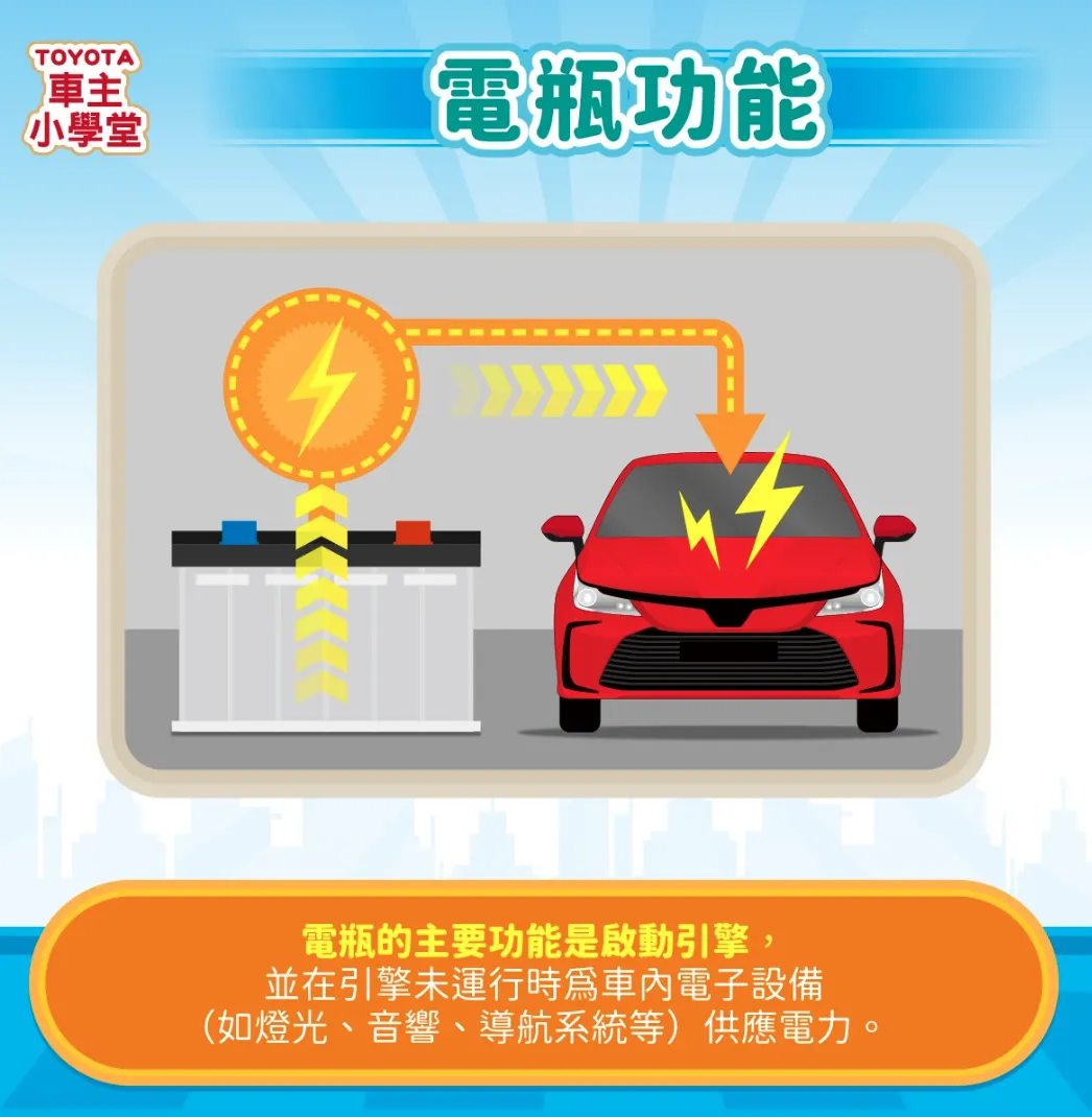 引擎未啟動時,電瓶供應車內電子設備電力;引擎啟動後,發電機負責供電並為電瓶充電,維持車輛運作所需電力。(圖/取自TOYOTA)