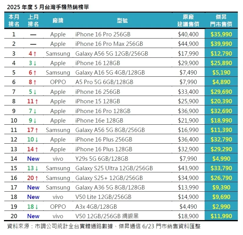 2025年度5月台灣手機熱銷榜單.jpg