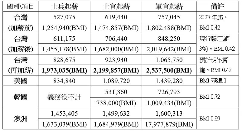 台、美、韓、澳,軍職起薪對照(含BMI大麥克指數購買力平價後)—國軍勝! (作者提供)