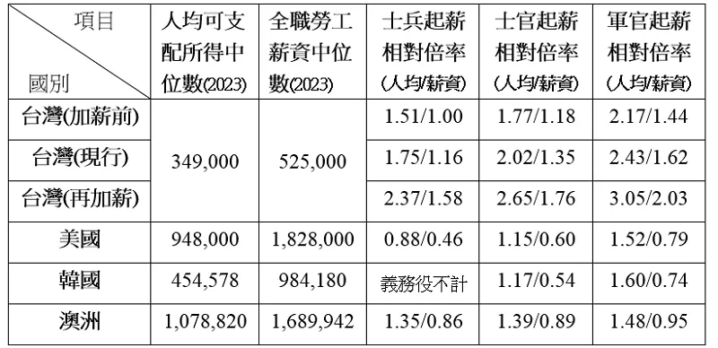 各國軍職起薪與「人均可支配所得中位數」及「薪資中位數」差距—國軍勝!(作者提供)