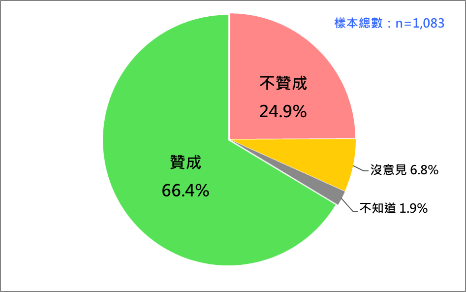 國人對法庭直播立法的態度。(台灣民意基金會提供)