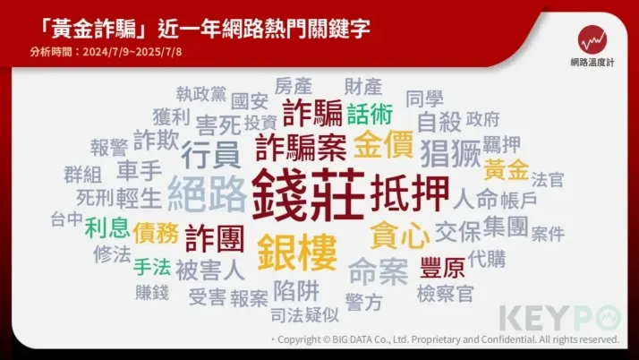 黃金詐騙近一年網路熱門關鍵字。(圖/網路溫度計提供)