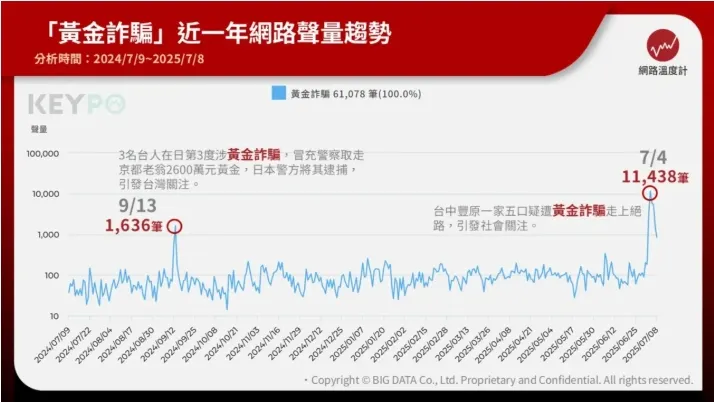 黃金詐騙近一年網路聲量趨勢。(圖/網路溫度計提供)