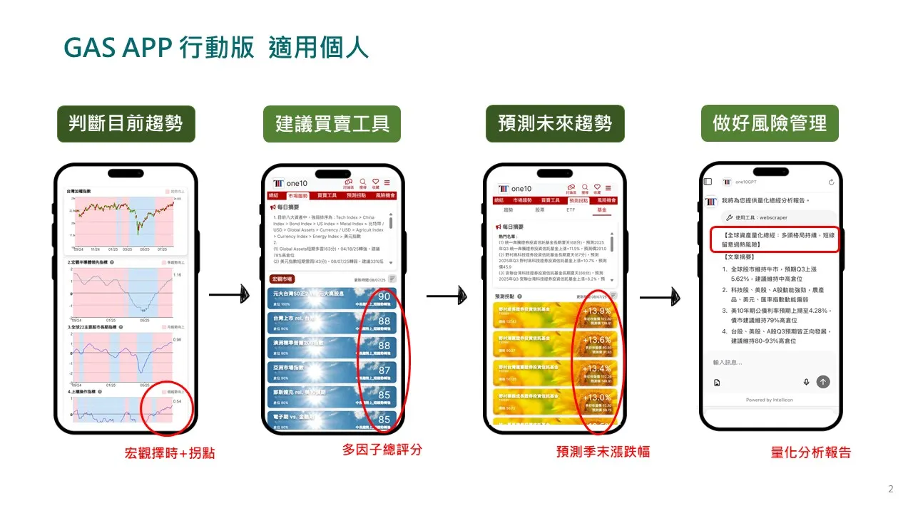 GAS系統每日即時監測資金流向及市場風險偏好解決四大痛點(圖片來源:沛然量化投資)