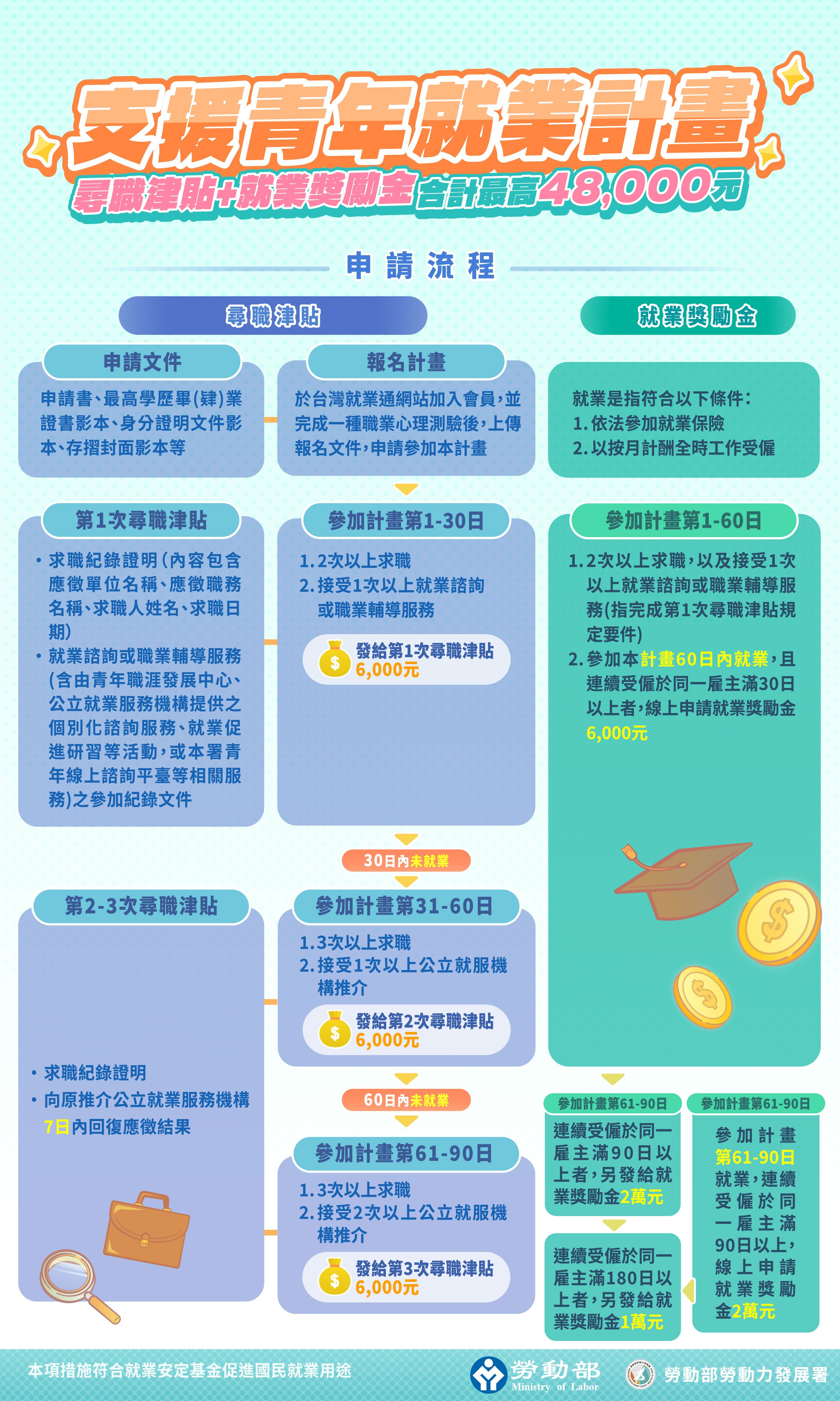 政府推出「支援青年就業計畫」,初尋青年最高可領4.8萬元(圖/取自勞動力發展署)