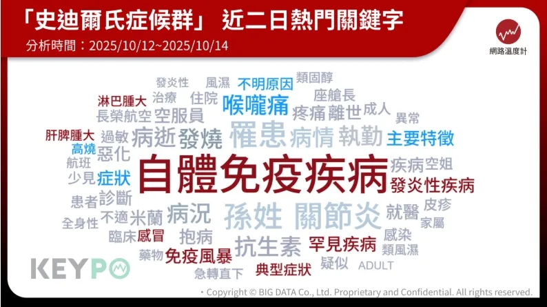「史迪爾氏症」為何突然登上熱搜?熱門關鍵字揭曉。(圖/網路溫度計提供)