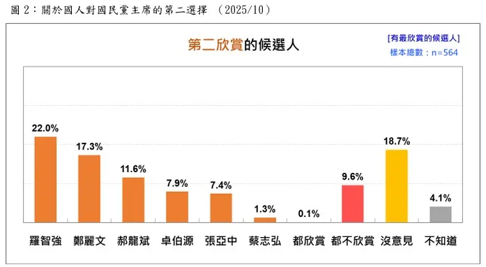 国民党主席最新世論調査、「第二評価候補者」分布。(台湾民意基金会提供)