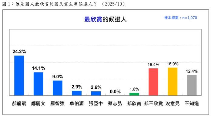 国民党主席最新世論調査、「最も評価される候補者」は郝龍斌がトップ。(台湾民意基金会提供)