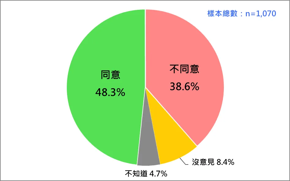 国人の賴清德「台湾がなければ中華民国も存在しない」という主張に対する反応。(台湾民意基金会提供)