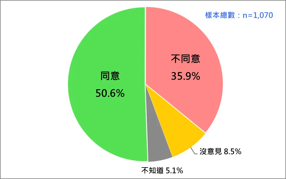 国人の韓国瑜「中華民国がなければ台湾も存在しない」という主張に対する反応。(台湾民意基金会提供)