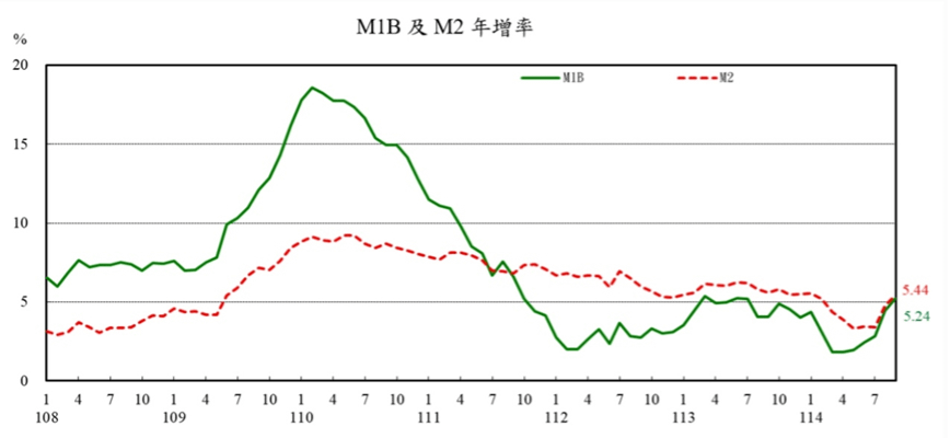 圖表來源:臺灣中央銀行