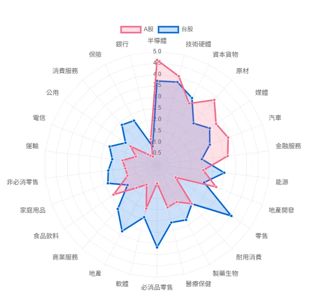 跨市場題材與行業強度追蹤圖(中、台、港、日市場行業資金流動變化,可觀察概念股動能轉折)。