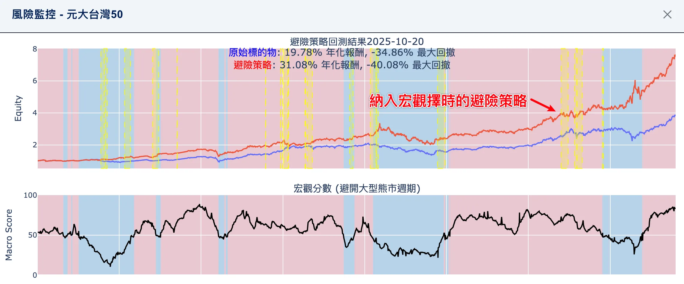 0050結合宏觀擇時模型回測結果。