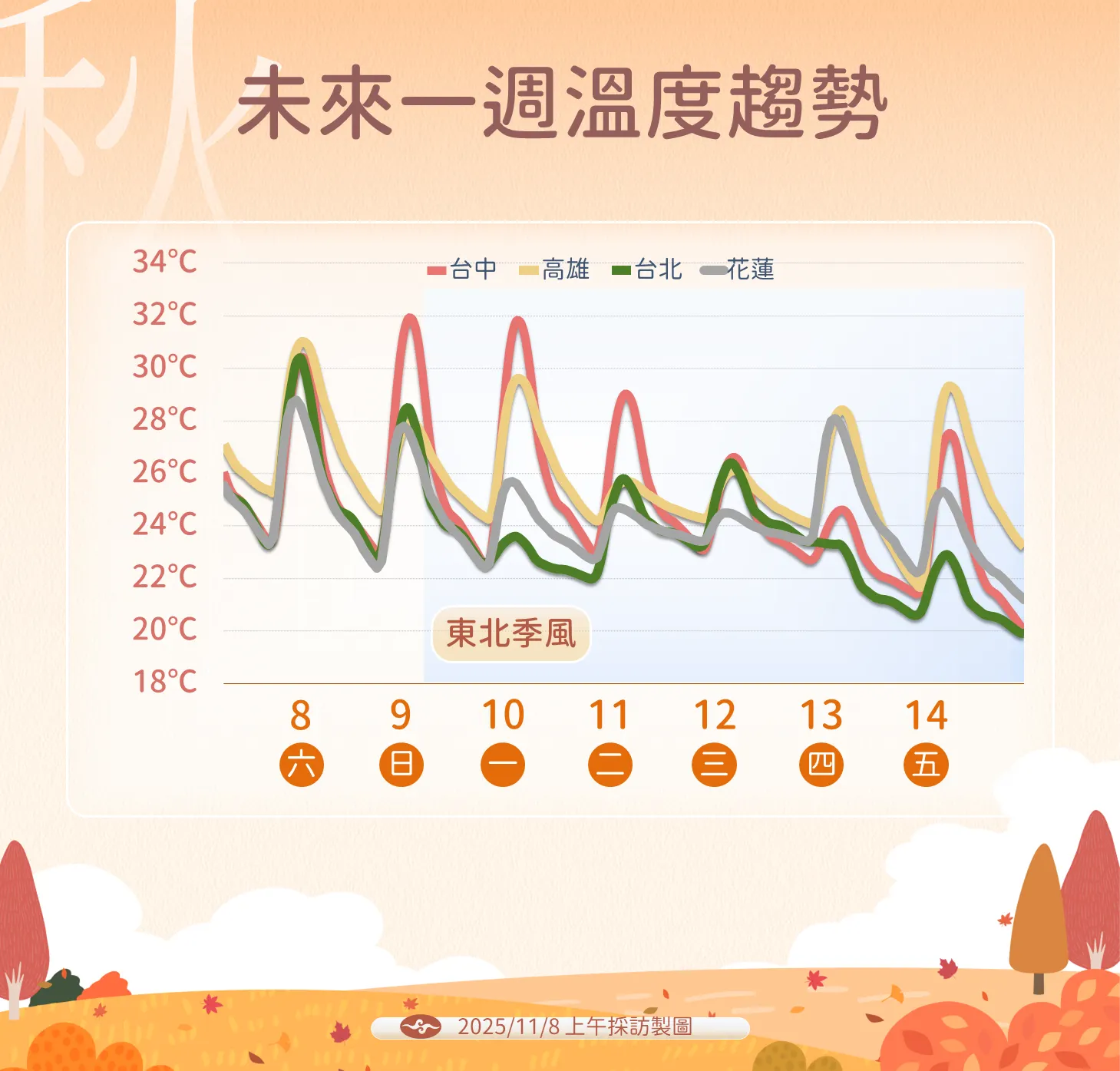 未來一周溫度趨勢。(圖/氣象署提供)