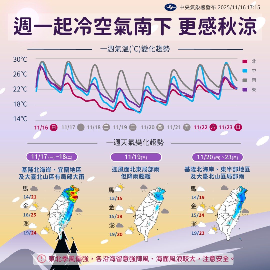 気象署表示,今(17)日起冷空気開始南下,全臺有感涼冷。(圖/取自中央氣象署臉書)