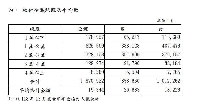 給付金額級距及平均數.jpg