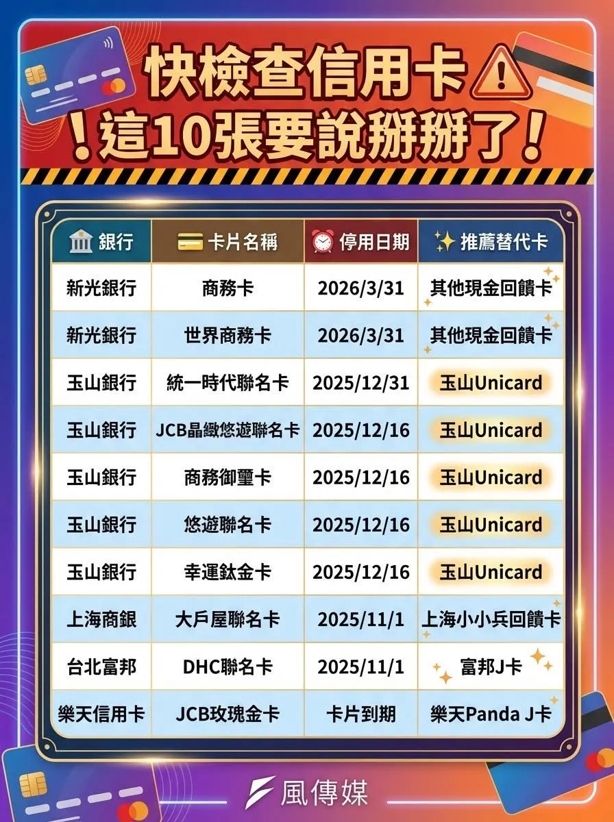 2025年至2026年,有10張信用卡將停卡換發。(圖/風傳媒製)