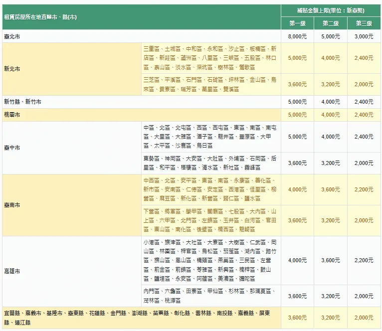 全台各縣市租屋補助級距表。(圖/取自內政部官網)