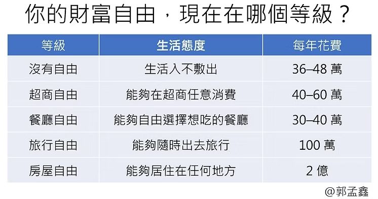 你的財富自由在什麼等級?(圖/取自理財好聲音)