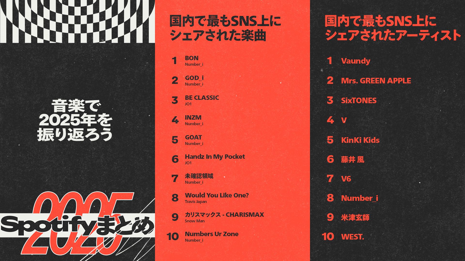 Spotifyが2025年の音楽シーンを象徴する年間ランキングを発表し、世界と日本で大きな話題を呼んでいる。Spotify