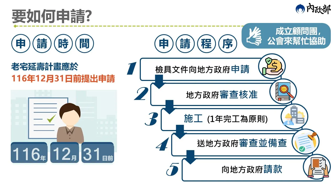 老宅延壽計畫申請相關流程表。(圖/取自中華民國內政部)