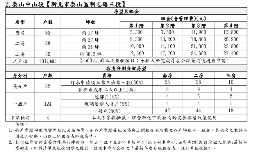 泰山中山段社會住宅。(圖/取自新北住都中心官網)