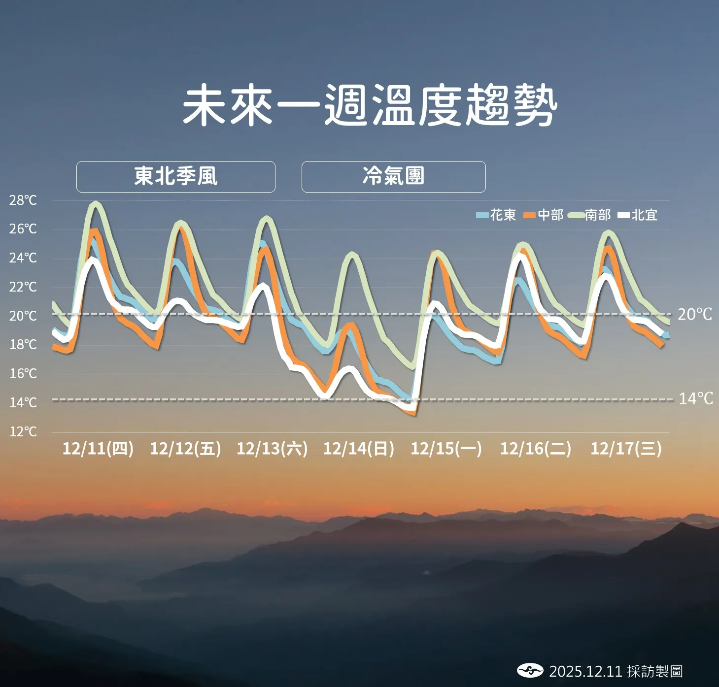 未來一周溫度趨勢。(圖/中央氣象署提供)