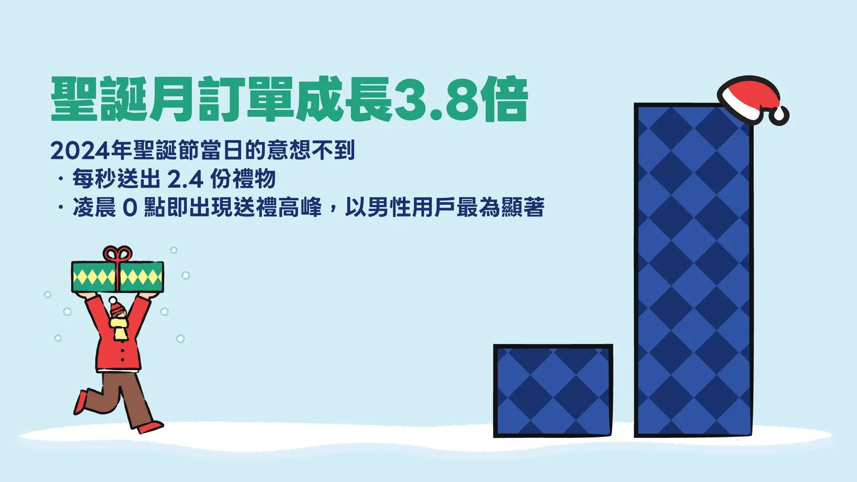 20251212-去年聖誕節當天,全日時段平均每秒送出至少2份禮物。(LINE禮物提供)