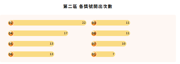 威力彩去(2024)年「第二區各獎區開出次數」。(圖/翻攝自台彩官網)