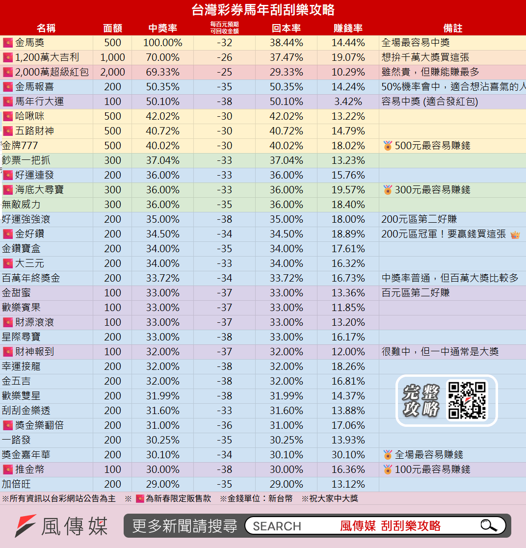 2026馬年刮刮樂攻略-中獎率排序(圖/洪煜勛製)