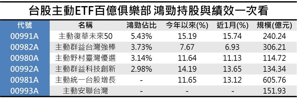 台股主動ETF百億俱樂部 鴻勁持股與績效一次看。(資料來源:CMoney 2026/02/11)