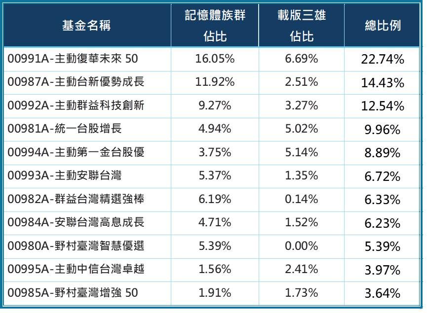記憶體族群包含:南亞科技、華邦電子、旺宏、群聯、威剛、創見、愛普*、宜鼎、力積電。載版三雄包含:南電、欣興、景碩(資料來源:CMoney 2026/02/23)
