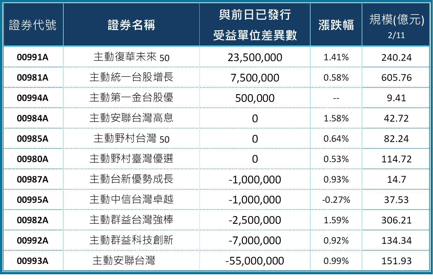 大家都在買!00991A開紅盤人氣爆發,買氣輾壓群雄。(資料來源:CMoney 2026/02/23)