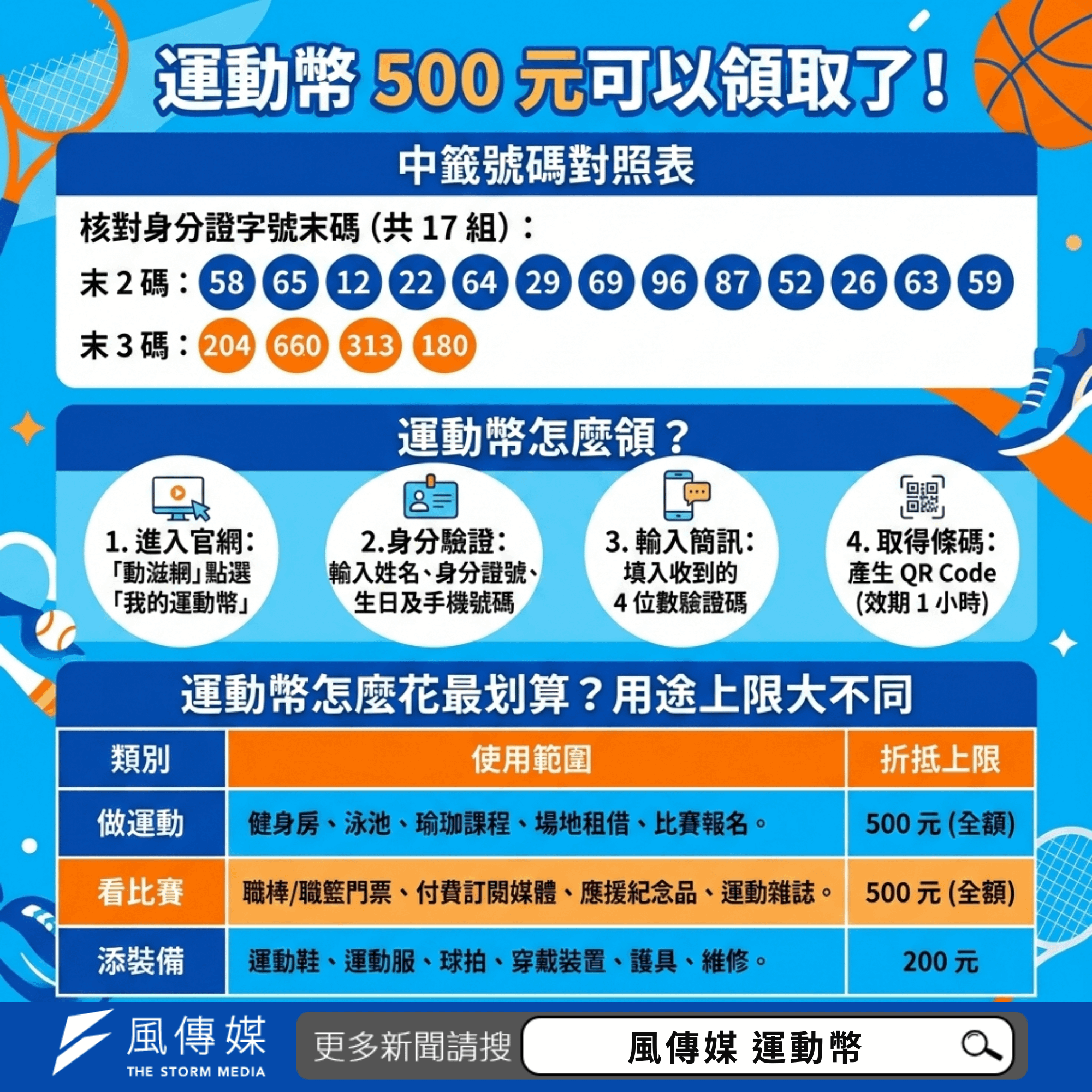 2026運動幣使用。(圖/風傳媒整理)