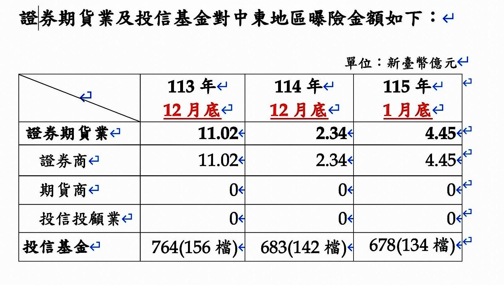 20260303-證券期貨投信投顧暴險。(金管會提供)