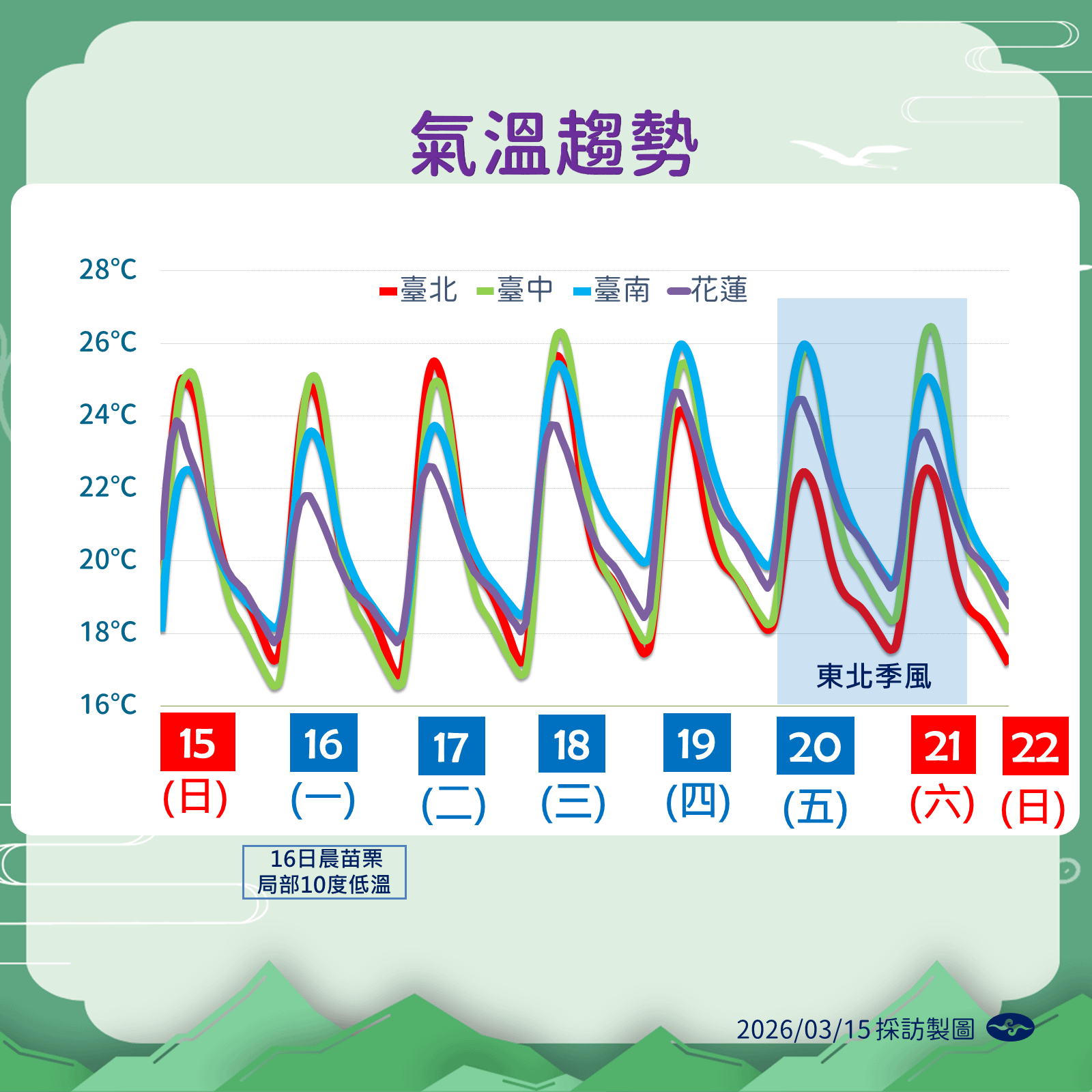未來一周氣溫趨勢。(圖/氣象署提供)