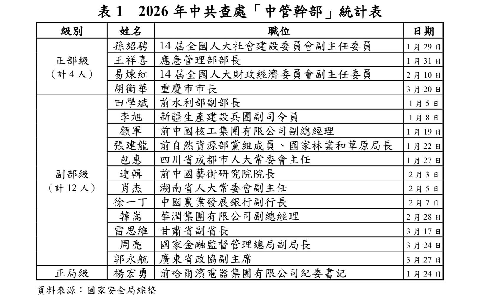 20260406-國安局統計,中共查處旗下中管幹部名單。(國安局提供)